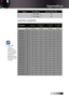 Page 73English
Signal Resolution Refresh Rate (Hz)720 x 480i 60
720 x 480p 60
Apple Mac Compatibility
ResolutionMacbookMacbook Pro 
(Intel) Power Mac 
G5 Power Mac 
G4
Hz- Analog Analog Analog Analog
800x600 60 o o--
800x600 72 o oo o
800x600 75 o oo o
800x600 85 o oo o
1024x768 60 o oo o
1024x768 70 o oo o
1024x768 75 o oo o
1024x768 85 o oo o
1280x720 60 o oo o
1280x720 75 o o- o
1280x720 85 o o- o
1280x768 60 o o- o
1280x768 75 o oo o
1280x768 85 o o- o
1280x800 60 o oo o
1280x102460 - oo o...