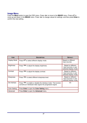 Page 27 
Menu Setting 
 27
Image Menu  
Press the Menu button to open the OSD menu. Press 
 to move to the  IMAGE menu. Press  to 
move up and down in the  IMAGE menu. Press 
 to change values for settings, and then press  Enter to 
confirm the new setting. 
 
ITEM DESCRIPTION DEFAULT 
Display Mode  Press  to select different display mode. Based on different 
input sources 
Brightness Press  to adjust the display brightness. Based on different 
input sources or user 
selected display mode
Contrast  Press  to...