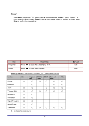 Page 33 
Menu Setting 
 33
Signal 
Press  Menu to open the OSD menu. Press  to move to the  DISPLAY menu. Press  to 
move up and down and select  Signal. Press 
 to change values for settings, and then press 
Enter to confirm the new setting. 
 
 
ITEM DESCRIPTION DEFAULT 
Frequency Press  to adjust the A/D sampling clock. Auto 
Phase Press  to adjust the A/D phase. Auto 
Display Menu Functions Available for Connected Source
Function VGA Component Video DIGITAL VIDEO SCART Composite Video S-Video 
Format  ○ ○ ○...