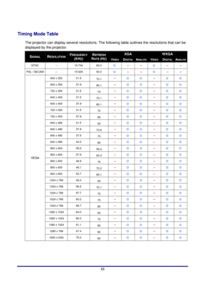 Page 53 
Specifications 
 53
Timing Mode Table 
The projector can display several resolutions. The  following table outlines the resolutions that can be 
displayed by the projector. 
XGA WXGA SIGNAL RESOLUTION FREQUENCY
(KHZ) 
REFRESH 
RATE (HZ)VIDEO DIGITALANALOG VIDEO DIGITALANALOG
NTSC --  15.734 60.0 
Ο  -- -- 
Ο  -- -- 
PAL / SECAM 
-- 15.625  50.0 
Ο  -- -- 
Ο  -- -- 
640 x 350 
31.5 
70.1 -- 
Ο  Ο  -- 
Ο  Ο 
640 x 350  37.9 
85.1 -- 
Ο  Ο  -- 
Ο  Ο 
720 x 350  31.5 
70 -- 
Ο  Ο  -- 
Ο  Ο 
640 x 400  31.5...