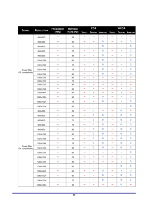 Page 55 
Specifications 
 55
 
XGA WXGA SIGNAL RESOLUTION FREQUENCY
(KHZ) 
REFRESH 
RATE (HZ)VIDEO DIGITALANALOG VIDEO DIGITALANALOG
800x600  -- 
56 -- -- -- -- 
-- -- 
800x600  -- 
60 -- -- 
Ο  -- -- 
Ο 
800x600  -- 
72 -- -- 
Ο  -- -- 
Ο 
800x600  -- 
75 -- -- 
Ο  -- -- 
Ο 
800x600  -- 
85 -- -- 
Ο  -- -- 
Ο 
1024x768  -- 
60 -- -- 
Ο  -- -- 
Ο 
1024x768  -- 
70 -- -- 
Ο  -- -- 
Ο 
1024x768  -- 
75 -- -- 
Ο  -- -- 
Ο 
1024x768  -- 
85 -- -- 
Ο  -- -- 
Ο 
1280x720  -- 60 -- -- -- -- -- -- 
1280x720  -- 75 --...