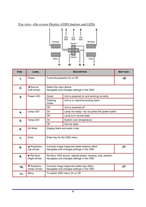 Page 8 
Introduction 
 8
Top view—On-screen Display (OSD) buttons and LEDs 
 
ITEM LABEL DESCRIPTION SEE PAGE: 
1.  Power   Turns the projector On or Off 
16 
2.  ◄/Source 
(Left arrow)  Select the input device  
Navigates and changes settings in the OSD 
Green 
Unit is powered on and working correctly 
Flashing 
Green  Unit is on stand-by/cooling down 
3.  Power LED 
Off Unit is powered off 
On Lamp not ready—do not press the power button 4.  Lamp LED 
Off Lamp is in normal state 
On System over temperature...