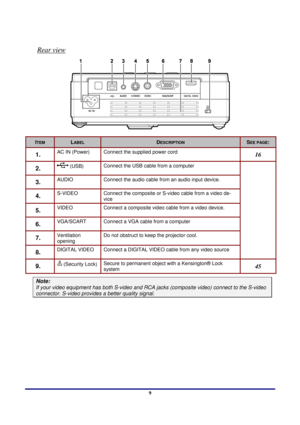 Page 9 
Introduction 
 9
Rear view 
 
ITEM LABEL DESCRIPTION SEE PAGE: 
1.  AC IN (Power)  Connect the supplied power cord 16 
2.   (USB) Connect the USB cable from a computer 
3.  AUDIO   Connect the audio cable  from an audio input device. 
4.  S-VIDEO Connect the composite or S-video cable from a video de-
vice 
5.  VIDEO  Connect a composite video cable from a video device. 
6.  VGA/SCART  Connect a VGA cable from a computer 
7.  Ventilation  
opening Do not obstruct to keep the projector cool. 
8....