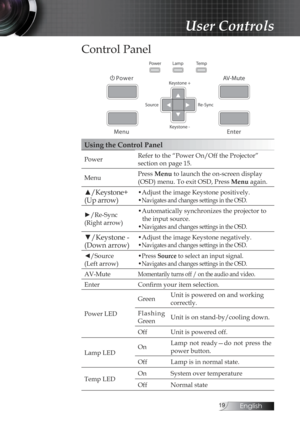 Page 19English
Control Panel
Using the Control Panel
PowerRefer to the “Power On/Off the Projector”  
section on page 15. 
Menu Press Menu to launch the on-screen display 
(OSD) menu. To exit OSD, Press 
Menu again.
▲/Keystone+ 
(Up arrow)•Adjust the image Keystone positively.
•
Navigates and changes settings in the OSD.
►/Re-Sync 
(Right arrow)•Automatically synchronizes the projector to 
the input source.
•
Navigates and changes settings in the OSD.
▼/Keystone - 
(Down arrow)•Adjust the image...
