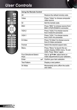 Page 24
English24

User Controls

Using the Remote Control
AllRestore the default remote code.
VideoPress “Video” to choose composite 
video source.
IDSet the remote code.
BNCPress “BNC” to choose source from 
BNC (YPbPr/RGBHV) connector.
VGA 2Press “VGA 2” to choose source 
from VGA2-IN connector.
VGA Press “VGA ” to choose source 
from VGA-IN connector.
S-VideoPress “S-Video” to choose source 
from S-Video connector.
FormatSelect the desired aspect ratio.
MenuPress “Menu” to launch the on-...