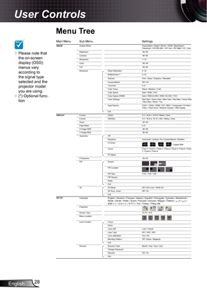 Page 28
English28

User Controls

Menu Tree
Main MenuSub MenuSettingsNOTE
Please note that the on-screen display (OSD) menus vary according to the signal type selected and the projector model you are using.(*) Optional func-tion


Display Mode
BrightnessContrastSharpnessColorTintAdvancedNoise ReductionBrilliantColor™GammaDynamicBlackTrueVividColor Temp.Color SpaceColor Space (HDMI)Color Settings
Input Source
ExitFormat (XGA)Format(WXGA)ZoomEdge MaskH Image ShiftV Image Shift* Geometry OffKeystone4-Corner/...