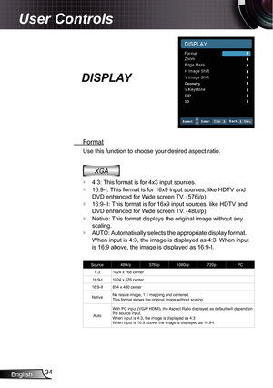 Page 34
English34

User Controls

 Format
Use this function to choose your desired aspect ratio.
XGA
4:3: This format is for 4x3 input sources.
6:9-I: This format is for 6x9 input sources, like HDTV and 
DVD enhanced for Wide screen TV. (576i/p)
6:9-II: This format is for 6x9 input sources, like HDTV and 
DVD enhanced for Wide screen TV. (480i/p)
Native: This format displays the original image without any 
scaling.
AUTO: Automatically selects the appropriate display format. 
When input is...