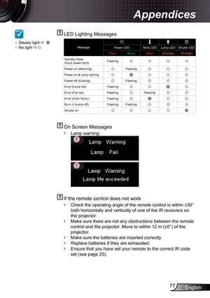 Page 77
English77

Appendices

  LED Lighting Messages
MessagePower LEDTemp LEDLamp LEDShutter LED
(Red)(Blue)(Red)(Orange)(Orange)
Standby State(Input power cord)Flashing
Power on (Warming)Flashing
Power on & Lamp lighting
Power off (Cooling)Flashing
Error (Lamp fail)Flashing
Error (Fan fail)FlashingFlashing
Error (Over Temp.)Flashing
Burn in (Lamp off)FlashingFlashing
Shutter on
  On Screen Messages
Lamp warning:
  If the remote control does not work
Check the operating angle of the remote control is within...