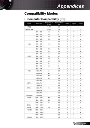 Page 83
English83

Appendices

Compatibility Modes
Computer Compatibility (PC)
SignalResolutionFrequency H. (KHz) Refresh Rate (Hz)VideoDigitalAnalog
NTSC-5.73460V--
PAL/SECAM-5.62550V--
640 x 3503.570.XVV
640 x 40037.985.XVV
720 x 4003.570XVV
720 x 40037.985XVV
720 x 57650XVV
VGA640 x 4803.560XVV
640 x 48067XVV
640 x 48037.972.8XVV
640 x 48037.575XVV
640 x 48043.385XVV
SVGA800 x 60035.256.3XVV
800 x 60037.960.3XVV
800 x 60046.975XVV
800 x 60048.72.2XVV
800 x...