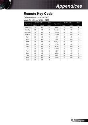 Page 85
English85

Appendices

Default custom code => 32CD
Mode 0 ~ 99 => 320 ~ 3299
Key nameCustom codeDataKey nameCustom codeData
Byte Byte 2Byte 3Byte Byte 2Byte 3
Power On32CD02Menu32CD0E
Standby32CD33Keystone32CD07
Test Pattern32CD34Format32CD5
AV Mute32CD03Shutter32CD32
Fun32CD26DVI32CD3
Fun232CD27Info.32CD25
Shift32CD2FRe-Sync32CD04
Zoom32CD2AYPbPr32CD7
Focus32CD28HDMI32CD6
Up32CDS-Video32CDD
Right32CD2VGA32CDB...