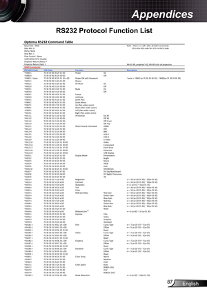 Page 87English
87
Appendices
RS232 Protocol Function List
Optoma
RS232 Command Ta b l e BaudRate : 9600 Note: There is a  after all ASCII commands
Data Bits: 8 0Dis the HEX code for  in ASCII code
Parity: None
Stop Bits: 1
Flow Control : None
UART16550 FIFO: Disable
Projector Return (Pass): P
Projector Return (Fail): F
XX=01À99, projectors ID, XX=00 is for all projectors
SENDtoprojector
232 ASCII Code HEX Code Function Description
~XX00 1 7E30 30 30 30...