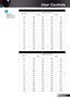 Page 19
English9

User Controls
A02
Screen sizeProjection Distance (mm)
XGAWXGA
(inch)WideTeleWideTele
40290620090370
506202030370720
6095024456502065
7022802855930245
8026032702202765
9029403680249035
003270409527653465
504920655465525
2006570822055606960
2508220028069608705
3009870234583600450
350525440597602200
4003756470553945...