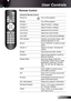 Page 23
English23

User Controls

Using the Remote Control
Power OnTurn on the projector.
StandbyTurn off the projector.
Function Adjust Function  settings.
Function 2Adjust Function 2 settings.
Lens FocusAdjust lens focus function.
Lens ZoomAdjust lens zoom function.
Lens ShiftAdjust Lens shift up/down/left/right.
LED IndicatorIndicate Lens function status. LED 
indicator light that is in use.
SourcePress “SOURCE” to select an input 
signal.
Volume +/-Adjust to increase / decrease the 
volume....