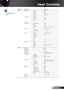 Page 29
English29

User Controls

Main MenuSub MenuSettingsSignal (RGB)Frequency 0~100PhaseH. PositionV. PositionAutomaticExitSignal (Video)White LevelBlack LevelSaturationIREExitProjector IDAudio SettingsInternal SpeakerMuteVolumeAudio InputExitAdvancedLogoLogo CaptureClosed CaptioningExitNetwork Network StateDHCPIP AddressSubnet maskGatewayDNSApplyExit* Image Blending BlendingCropOverlapBright Adj.Gamma 1.8 / 2 / 2.2ExitSource Lock Off / OnHigh AltitudeInformation HideKeypad LockTest PatternBackground...
