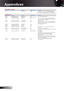 Page 90English90
Appendices
SENDfromprojectorautomatically
232 ASCII Code HEX Code Function ProjectorReturn Description
System Status INFOa a: 0 / 1 / 2 / 3 / 4 / 5 / 6 / 7 / 8 = Standby / Wa rmi ng up / 
Cooling Down/ Out of Range / Lamp Fail / Thermal Switch 
Error / Fan Lock / Over Temperature / Lamp Hours Running Out
READfromprojector
232 ASCII Code HEX Code Function ProjectorReturn Description
~XX87 1 7E30 30 38 37 20 31 0D Network...