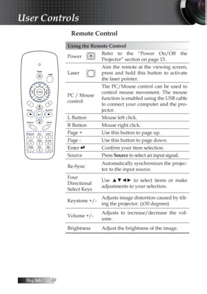 Page 22English
Remote Control
Using the Remote Control
PowerRefer  to  the  “Power  On/Off  the 
Projector” section on page 15.
Laser Aim  the  remote  at  the  viewing  screen, 
press  and  hold  this  button  to  activate 
the laser pointer.
PC / Mouse 
control The  PC/Mouse  control  can  be  used  to 
control  mouse  movement.  The  mouse 
function is enabled using the USB cable 
to connect your computer and the pro-
jector.
L Button Mouse left click.
R Button Mouse right click.
Page + Use this...