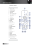 Page 12English
Remote Control
 
1. Button LED
2. Power On/Off
3. Laser Button
4. Page Up
5. Mouse Right Click
6. Four Directional Select Keys
7. Re-Sync
8. Page Down
9. Volume +/-
10. Zoom
11. AV mute
12. Video Source
13. VGA Source
14. Freeze
15. S-Video Source
16. DVI-I
17. Brightness
18. Menu
19. Keystone +/- 
20. Source
21. Enter
22. Mouse Left Click
23. PC/Mouse control
24.
Number Buttons
(for password input) 
 
Introduction 