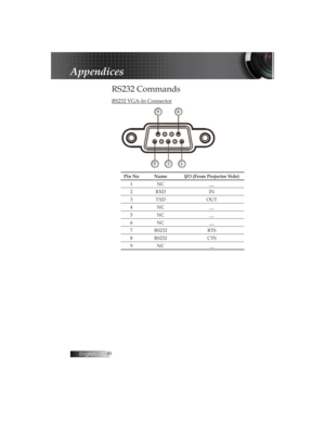 Page 1English60
RS232 Commands 
RS232 VGA-In Connector
Pin No Name I/O (From Projector Side)
1 NC
_
2 RXD IN 
3 TXD OUT
4 NC
_
5 NC_
6 NC_
7 RS232 RTS
8 RS232 CTS
9 NC
_
Appendices     