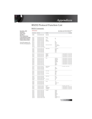 Page 2English61
RS232 Protocol Function List 
RS232 Commands 
Appendices
Baud Rate : 9600 
Data Bits: 8
Parity: None
Stop Bits: 1
Flow Control None
UART16550 FIFO: Disable
Projector Return (Pass): P
Projector Return (Fail): F
XX=01-99, projector’s ID
XX=00 is for all projectors
SEND to projector                   Note : There is a  after all ASCII commands  
0D is the HEX code for  in ASCII code
---------------------------------------------------...