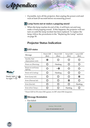 Page 48


Appendices

	 If	possible,	turn	off	the	projector,	then	unplug	the	power	cord	and	
wait	at	least	20	seconds	before	reconnecting	power.
 Lamp burns out or makes a popping sound
	 When	the	lamp	reaches	its	end	of	life,	it	will	burn	out	and	may	
make	a	loud	popping	sound.		If	this	happens,	the	projector	will	not	
turn	on	until	the	lamp	module	has	been	replaced.	To	replace	the	
lamp,	follow	the	procedures	in	the	“Replacing	the	Lamp”	section	
on	page	50.
Projector Status Indication
 LED states...