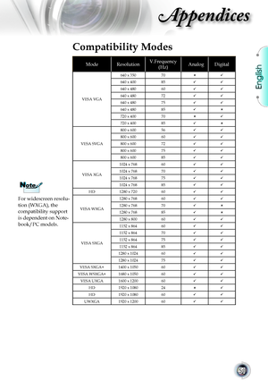 Page 51
English


Appendices

Compatibility Modes
ModeResolutionV.Frequency	(Hz) AAnalogDigital
VESA	VGA
640	x	35070
640	x	40085
640	x	48060
640	x	48072
640	x	48075
640	x	48085
720	x	40070
720	x	40085
VESA	SVGA
800	x	60056
800	x	60060
800	x	60072
800	x	60075
800	x	60085
VESA	XGA
1024	x	76860
1024	x	76870
1024	x	76875
1024	x	76885
HD1280	x	72060
VESA	WXGA
1280	x	76860
1280	x	76870
1280	x	76885
1280	x	80060
VESA	SXGA
1152	x	86460
1152	x	86470
1152	x...