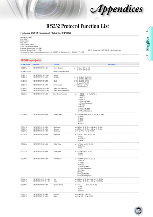 Page 53
English


Appendices

RS232 Protocol Function List
Optoma RS232 Command Table for EP1080 ---------------------------------------------------------------------------------------------------------------------------------------------------------------------------------------------------------------------------------------  Baud Rate : 9600 Data Bits: 8 Parity: None Stop Bits: 1 Flow Control : None UART16550 FIFO: Disable Projector Return (Pass): P +  Projector Return (Fail): F +    XX=01-99,...