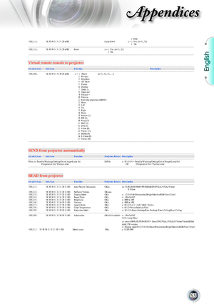 Page 55
English


Appendices

               2  STD ~XX111 n  7E 30 30 31 31 31 20 a 0D    Lamp Reset     n = 1  Yes  (a=31, 32)               2   No ---------------------------------------------------------------------------------------------------------------------------------------------------------------------------------------------------------------------------------------  ~XX112 n  7E 30 30 31 31 32 20 a0D  Reset   n = 1  Yes  (a=31, 32)      2  No...