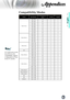 Page 51
English


Appendices

Compatibility Modes
ModeResolutionV.Frequency	(Hz) AAnalogDigital
VESA	VGA
640	x	35070
640	x	40085
640	x	48060
640	x	48072
640	x	48075
640	x	48085
720	x	40070
720	x	40085
VESA	SVGA
800	x	60056
800	x	60060
800	x	60072
800	x	60075
800	x	60085
VESA	XGA
1024	x	76860
1024	x	76870
1024	x	76875
1024	x	76885
HD1280	x	72060
VESA	WXGA
1280	x	76860
1280	x	76870
1280	x	76885
1280	x	80060
VESA	SXGA
1152	x	86460
1152	x	86470
1152	x...