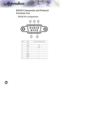 Page 152
ppendices
RS232 Commands and Protocol  
Function List
Pin no.NameI/O (From Projector Side)
1 NC __
2RXD IN
3TXD OUT
4NC __
5NC __
6NC __
7RS232 __
8RS232 __
9 NC __
RS232 Pin Assignments
315
69    