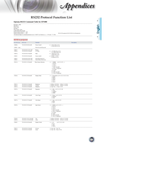 Page 2English
53
ppendices
RS232 Protocol Function List
Optoma RS232 Command Table for EP1080 --------------------------------------------------------------------------------------------------------------------------------------------------------- ------------------------------------------------------------------------------  
Baud Rate : 9600  
Data Bits: 8  
Parity: None  
Stop Bits: 1  
Flow Control : None  
UART16550 FIFO: Disable  
Projector Return (Pass): P +   
Projector Return (Fail): F +       XX=01...