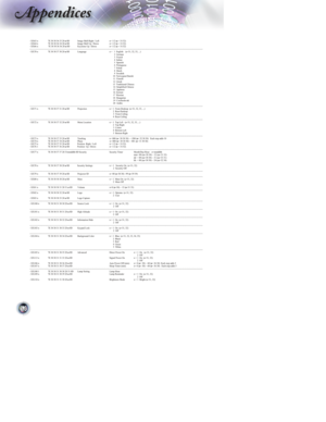 Page 354
ppendices
~XX63 n  7E 30 30 36 33 20 a 0D  Image Shift Right / Left  n= 1/2 ( a = 31/32) 
~XX64 n  7E 30 30 36 34 20  a0D  Image Shift Up / Down  n= 1/2 ( a = 31/32)  
~XX66 n  7E 30 30 36 36 20  a 0D  Keystone Up / Down  n= 1/2 ( a = 31/32)
--------------------------------------------------- ------------------------------------------------------------------------------------------------------ ------------------------------------------------------------------------------  
~XX70 n  7E 30 30 37 30 20...