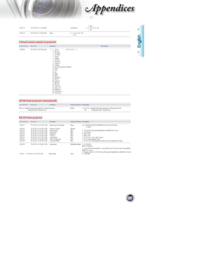 Page 4English
55
ppendices
                 2  STD  
~XX111 n  7E 30 30 31 31 31 20 a 0D    Lamp Reset     n = 1  Yes  (a=31, 32) 
                2   No 
--------------------------------------------------- ------------------------------------------------------------------------------------------------------ ------------------------------------------------------------------------------  
~XX112 n  7E 30 30 31 31 32 20  a0D  Reset   n = 1  Yes  (a=31, 32) 
      2  No...