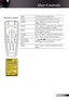 Page 19
9English

User Controls

Remote ControlPage -Use the button to page down.
ZoomZoom the projector display in or out.
HDMI Press “HDMI” to choose source from 
HDMI connector.
FreezePress “Freeze” to pause the screen image. 
Press this button again to unlock.
BlankMomentarily turn off the video. Press this 
button again to unlock.
S-VideoPress “S-Video” to choose S-Video source.
VGAPress “VGA” to choose VGA source.
Four Direc-
tional Select 
Keys
Use        to select items or make 
adjustments to your...