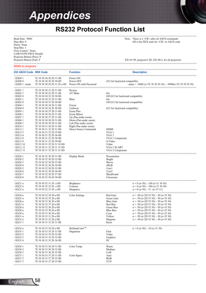 Page 58
58English

Appendices

RS232	Protocol	Function	List
--------------------------------------------------------------------------------------------------------------------------------------------------------------------------------------------------------------------------- Baud Rate : 9600                   Note :   There is a  after all ASCII commands Data Bits: 8                      0D is the HEX code for  in ASCII code Parity: None      Stop Bits: 1 Flow Control : None     UART16550 FIFO: Disable...