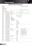 Page 58
58English

Appendices

RS232	Protocol	Function	List
--------------------------------------------------------------------------------------------------------------------------------------------------------------------------------------------------------------------------- Baud Rate : 9600                   Note :   There is a  after all ASCII commands Data Bits: 8                      0D is the HEX code for  in ASCII code Parity: None      Stop Bits: 1 Flow Control : None     UART16550 FIFO: Disable...