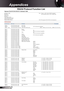 Page 58
58English

Appendices

RS232	Protocol	Function	List
Optoma EX615/EX542RS232 Command Table  --------------------------------------------------------------------------------------------------------------------------------------------------------------------------------------------------------------------------- Baud Rate : 9600                   Note :   There is a  after all ASCII commands Data Bits: 8                      0D is the HEX code for  in ASCII code Parity: None      Stop Bits: 1 Flow Control...