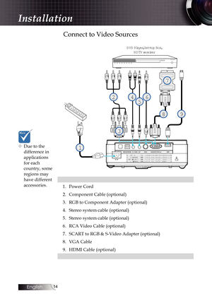 Page 1414
Connect to Video Sources
4
DVD Play er,  Se t-t op  Bo x,
HD TV r ec eive r
4
7
2
3
8
65
9
1
1. Power Cord
2. Component Cable (optional)
3. RGB to Component Adapter (optional)
4. Stereo system cable (optional)
5. Stereo system cable (optional)
6. RCA Video Cable (optional)
7. SCART to RGB & S-Video Adapter (optional)
8. VGA Cable
9. HDMI Cable (optional)
Installation
™
™ Due to the 
difference in 
applications 
for each 
country, some 
regions may 
have different 
accessories. 
English   