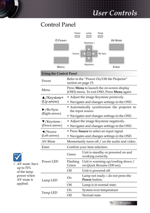 Page 1919
Control Panel
Using the Control Panel
PowerRefer to the “Power On/Off the Projector” 
section on page 15. 
Menu Press Menu to launch the on-screen display 
(OSD) menu. To exit OSD, Press 
Menu again.
▲/Keystone+ 
(Up arrow)• Adjust the image Keystone positively.
•  Navigates and changes settings in the OSD.
►/Re-Sync 
(Right arrow) • 
Automatically synchronizes the projector to 
the input source.
•  Navigates and changes settings in the OSD.
▼/Keystone - 
(Down arrow) • 
Adjust the image Keystone...