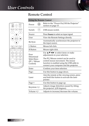 Page 2020
Remote Control
Using the Remote Control
PowerRefer to the “Power On/Off the Projector” 
section on page 15.
Switch USB mouse switch.
Source Press Source to select an input signal.
User View the Remote Settings directly
Re-Sync Automatically synchronizes the projector to 
the input source.
L Button Mouse left click.
R Button Mouse right click.
Four 
Directional 
Select Keys 
(PC / Mouse 
Control) Use ▲▼◄► to select items or make 
adjustments to your selection.
The PC/Mouse control can be used to...