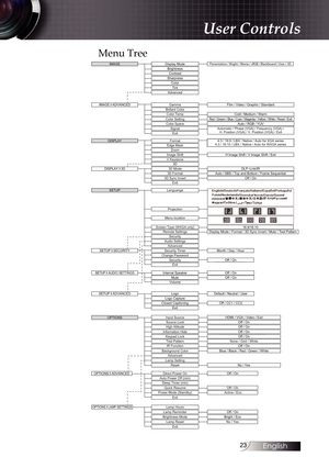 Page 2323
Menu Tree
Auto Power Off (min)Direct Power On
Sleep Timer (min)Quick Resume
No / Yes
Power Mode (Standby) Active / EcoExit
Lamp HoursLamp ReminderBrightness ModeLamp ResetExit
Presentation / Bright / Movie / sRGB / Blac kboard / User / 3D
Color
H Image Shift / V Image Shift / Exit
Film / Video / Graphic / Standard
Auto / RGB / YUV
Cold / Medium / WarmRed / Greem / Blue / Cyan / Magenta / Yellow / White / Reset / Exit
DLPLink/IRAuto / SBS / Top and Bottom / Frame SequentialOff / On
Display Mode /...