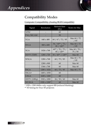 Page 5656
Appendices
Compatibility Modes
Computer Compatibility (Analog RGB Compatible)
SignalResolution Refresh Rate 
(Hz) Notes for Mac
NTSC -60
PAL/SECAM -50
VGA 640 x 48060 / 67 / 72 / 85 Mac 60 / 72 
/ 85
SVGA 800 x 60056 / 60** / 72 / 
85 / 120** Mac 60 / 72 
/ 85
XGA 1024 x 76860** / 70 / 75 / 
85 / 120** Mac 60 / 70 / 
75 / 85
HDTV (720P) 1280 x 72050 / 60** / 120** Mac 60
WXGA 1280 x 76860 / 75 / 85 Mac 60 / 75 
/ 85
1280 x 800 60Mac 60
1366 x 768 60Mac 60
SXGA 1280 x 102460 / 75 / 85 Mac 60 / 75
SXGA+...