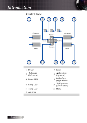 Page 1010
Control Panel
123456
7891011
1.Power 7.Enter
2. ◄/Source
 
(Left arrow) 8.▲/Keystone+
 
(Up arrow)
3. Power LED 9.►/Re-Sync 
(Right arrow)
4. Lamp LED 10.▼/Keystone - 
(Down arrow)
5. Temp LED 11.Menu
6. AV-Mute
 
Introduction 
English   