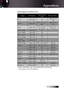 Page 5757
Appendices
Input Signal for HDMI/DVI-D
SignalResolution Refresh Rate 
(Hz) Notes for Mac
VGA 640 x 480 60Mac 60 / 72 
/ 85
SVGA 800 x 60060** / 72 / 85 / 
120** Mac 60 / 72 
/ 85
XGA 1024 x 76860** / 70 / 75 / 
85 / 120** Mac 60 / 70 / 
75 / 85
SDTV (480I) 640 x 480 60
SDTV (480P) 640 x 480 60
SDTV (576I) 768 x 576 50
SDTV (576P) 768 x 576 50
WSVGA  
(1024 x 600) 1024 x 600
60
HDTV (720p) 1280 x 72050** / 60 / 120** Mac 60
WXGA 1280 x 76860 / 75 / 85 Mac 75
1280 x 800 60Mac 60
1366 x 768 60Mac 60...