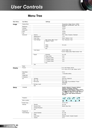 Page 3030English
User Controls
Menu Tree
EW763 OSD Menu Tree.xls
Main Menu Sub MenuSettings
ImageDisplay Mode
Brightness -50~50
Contrast -50~50
Sharpness 1~15
Color -50~50
Tint -50~50
Advanced Gamma Film / Video / Graphics / Standard
1~10
Color Temp. Warm / Medium / Cold
Color Settings Hue / Saturation / Gain
White R / G / B
Reset 
Exit
Color Space AUTO / RGB / YUV
AUTO / RGB (0-255) / RGB (16-235) / YUV
Signal Automatic On / Off
Phase (VGA) 0~31
Frequency (VGA) -5~5
H. Position (VGA) -5~5
V. Position (VGA)...