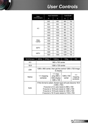 Page 3939English
User Controls
Auto (16:9 Screen)
Input resolutionAuto/Scale
HVHV
4:3
640480960720
800600960720
1024768960720
12801024960720
14001050960720
16001200960720
Wide Laptop
12807201280720
12807681200720
12808001152720
SDTV7205761280720
7204801280720
HDTV12807201280720
192010801280720
16:9 Screen480i/p576i/p1080i/p720pPC
4:3 960 x 720 center
16:91280 x 720 center
LBX1280 x 960 center, then get the central 1280 x 720 image to display
Native1:1 mapping centered.
1:1 map-ping (960 x 540) display 1280 x...