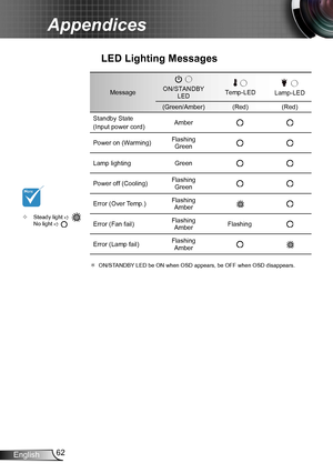 Page 6262English
Appendices
Steady light  ™  No light  
MessageON/STANDBY LEDTemp-LEDLamp-LED
(Green/Amber)(Red)(Red)
Standby State
(Input power cord)Amber
Power on (Warming)Flashing Green
Lamp lightingGreen
Power off (Cooling) Flashing Green
Error (Over Temp.)Flashing Amber
Error (Fan fail)Flashing AmberFlashing
Error (Lamp fail)Flashing Amber
＊ ON/STANDBY LED be ON when OSD appears, be OFF when OSD disappears. 
LED Lighting Messages                   
