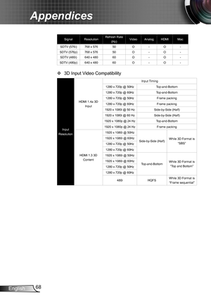 Page 6868English
Appendices
SignalResolutionRefresh Rate (Hz)VideoAnalogHDMIMac
SDTV (576i)768 x 57650O-O-
SDTV (576p)768 x 57650O-O-
SDTV (480i)640 x 48060O-O-
SDTV (480p)640 x 48060O-O-
3D Input Video Compatibility ™
Input Resolution
HDMI 1.4a 3D Input
Input Timing
1280 x 720p @ 50HzTop-and-Bottom
1280 x 720p @ 60HzTop-and-Bottom
1280 x 720p @ 50HzFrame packing
1280 x 720p @ 60HzFrame packing
1920 x 1080i @ 50 HzSide-by-Side (Half)
1920 x 1080i @ 60 HzSide-by-Side (Half)
1920 x 1080p @ 24...