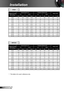 Page 2222English
Installation
™ This table is for user’s reference only.
Diagonal length (inch) size of 16:9 Screen
Screen Size W x HProjection Distance (D)Offset (Hd)(m)(inch)(m)(feet)
WidthHeightWidthHeightwidetelewidetele(m)(inch)
30.00 0.61 0.46 24.00 18.00 0.98 1.17 3.20 3.84 0.07 2.70 
40.00 0.81 0.61 32.00 24.00 1.30 1.56 4.27 5.12 0.09 3.60 
60.00 1.22 0.91 48.00 36.00 1.95 2.34 6.40 7.68 0.14 5.40 
70.00 1.42 1.07 56.00 42.00 2.28 2.73 7.47 8.96 0.16 6.30 
80.00 1.63 1.22 64.00 48.00 2.60 3.12...