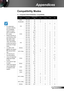 Page 6767English
Appendices
Computer/Video/HDMI/Mac Compatibility ™
Compatibility Modes
For widescreen  ™resolution (WXGA), the compatibility support is depen-dent on Notebook/PC models.Please note that us- ™ing resolutions other than native 1024 x 768 (XGA model), 1280 x 800 (WXGA model) may result in some loss of image clarity.(*1) 1920 x1200  ™@60Hz only support RB (reduced blank-ing).(*2) 3D timing for  ™True 3D projector.(*3) is not supported  ™HDMI input singal for Mac.(*4)...