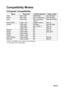 Page 73EN-73
Compatibility Modes
Computer Compatibility
(*)1920 x 1200 @60hz only support reduced blanking
(**) 3D timing for True 3D projector
Signal Resolution Refresh Rate(Hz) Notes for Mac
VGA 640 X 480 60/67/72/85 Mac 60/72/85
SVGA 800 X 600 60(**)/72/85/120(**) Mac 60/72/85
XGA 1024 X768 60(**)/70/75/85/
120(**)Mac 60/70/75/85
HDTV(720P) 1280 X 720 50/60(**)/120(**) Mac 60
WXGA 1280 X768 60/75/85 Mac 60/75/85
1280 X800 60(**)/120(**) Mac 60
1366 X 768 60 Mac 60
WXGA+ 1440 X 900 60 Mac 60
SXGA 1280 X1024...